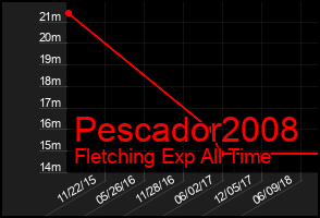 Total Graph of Pescador2008