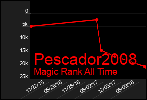 Total Graph of Pescador2008