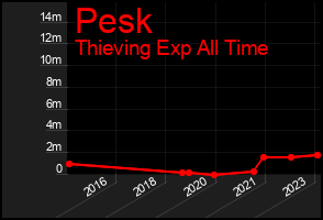 Total Graph of Pesk