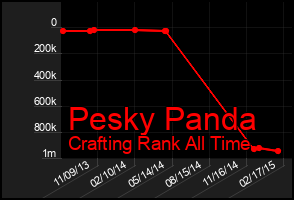 Total Graph of Pesky Panda