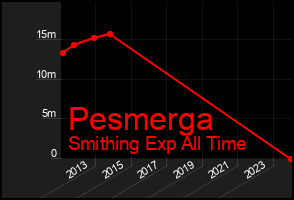 Total Graph of Pesmerga