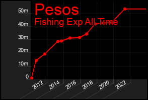 Total Graph of Pesos