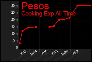 Total Graph of Pesos