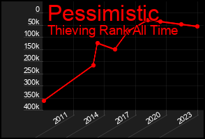 Total Graph of Pessimistic