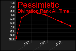Total Graph of Pessimistic
