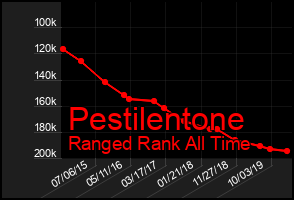 Total Graph of Pestilentone