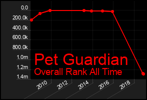 Total Graph of Pet Guardian