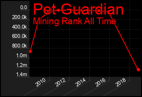 Total Graph of Pet Guardian