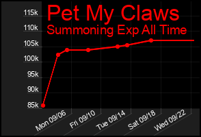 Total Graph of Pet My Claws