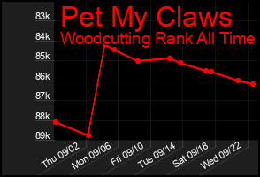 Total Graph of Pet My Claws