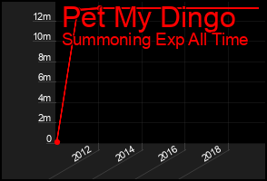 Total Graph of Pet My Dingo