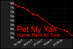 Total Graph of Pet My Yak