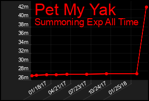 Total Graph of Pet My Yak