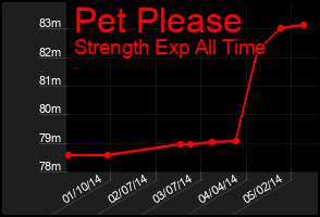 Total Graph of Pet Please
