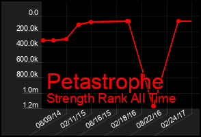 Total Graph of Petastrophe