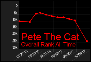 Total Graph of Pete The Cat