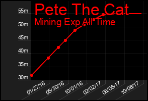Total Graph of Pete The Cat