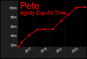 Total Graph of Pete
