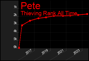 Total Graph of Pete