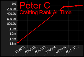Total Graph of Peter C