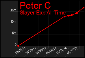 Total Graph of Peter C