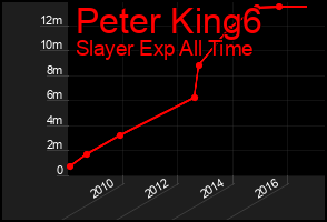 Total Graph of Peter King6
