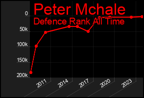 Total Graph of Peter Mchale