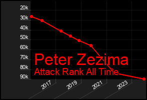 Total Graph of Peter Zezima
