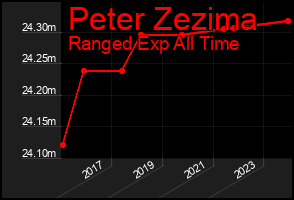 Total Graph of Peter Zezima
