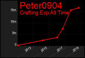 Total Graph of Peter0904