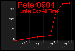 Total Graph of Peter0904