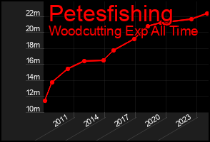 Total Graph of Petesfishing