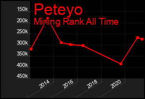 Total Graph of Peteyo