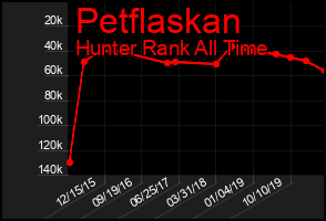 Total Graph of Petflaskan