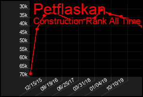 Total Graph of Petflaskan
