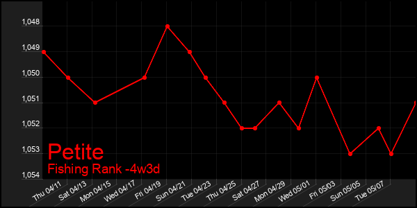 Last 31 Days Graph of Petite