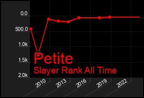 Total Graph of Petite