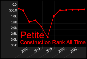 Total Graph of Petite
