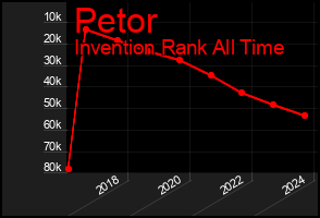 Total Graph of Petor