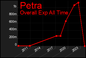 Total Graph of Petra