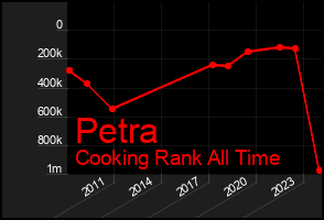 Total Graph of Petra
