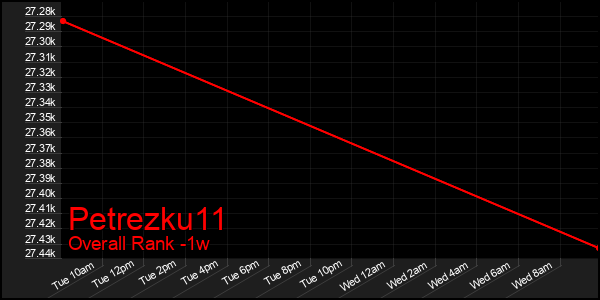 1 Week Graph of Petrezku11