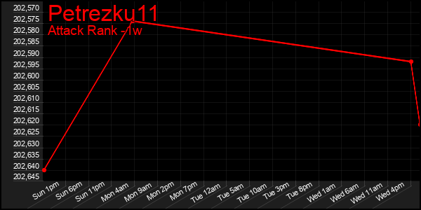 Last 7 Days Graph of Petrezku11