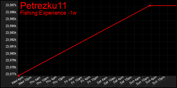 Last 7 Days Graph of Petrezku11
