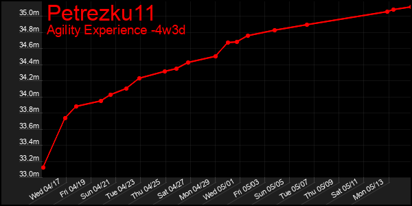 Last 31 Days Graph of Petrezku11