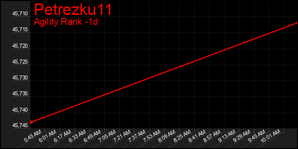 Last 24 Hours Graph of Petrezku11