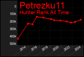 Total Graph of Petrezku11