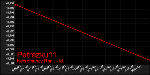 Last 24 Hours Graph of Petrezku11