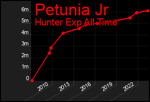 Total Graph of Petunia Jr
