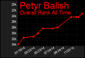 Total Graph of Petyr Balish